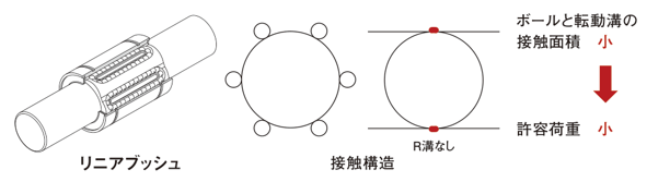 リニアブッシュの画像