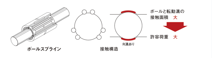 ボールスプラインの構造