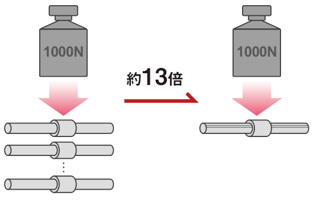 荷重UPの説明画像