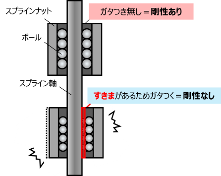 剛性あり・なしの構造