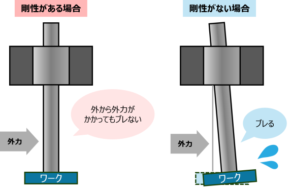 外力がかかったとき