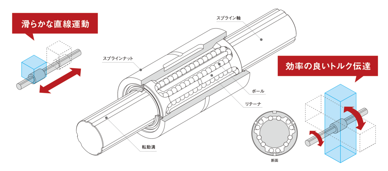 ボールスプラインの画像